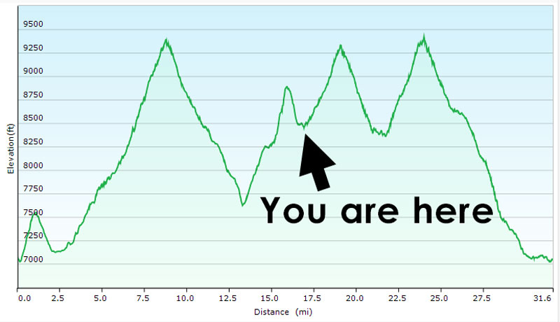 Elevation profile of Sawtooth Wilderness backpacking trip